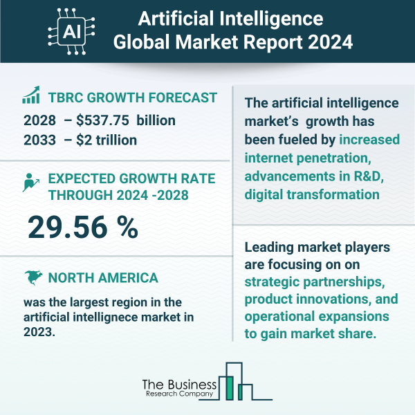 Global Artificial Intelligence Market Infographic